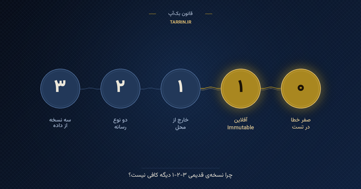قانون بک‌آپ ۳-۲-۱-۱-۰: چرا نسخه‌ی قدیمی ۳-۲-۱ دیگه کافی نیست